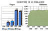 Evolución de la población