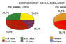 Distribución de la población