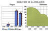 Evolución de la población