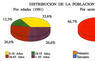 Distribución de la población