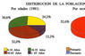 Distribución de la población