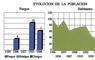 Evolución de la población
