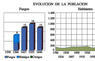 Evolución de la población