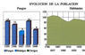 Evolución de la población