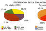 Distribución de la población