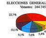 Elecciones generales, 1977