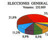 Elecciones generales, 1979