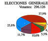 Elecciones generales, 1982