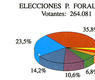 Elecciones P. Foral, 1983