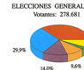Elecciones generales, 1986
