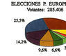 Elecciones P. Europeo, 1987