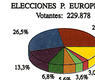 Elecciones P. Europeo, 1989