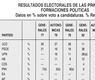 Resultados electorales de las principales formaciones políticas