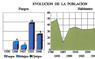 Evolución de la población