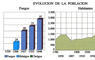 Evolución de la población