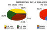 Distribución de la población