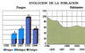 Evolución de la población