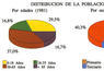 Distribución de la población