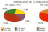 Distribución de la población