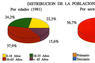 Distribución de la población