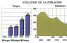 Evolución de la población