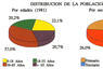 Distribución de la población