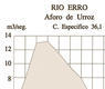 Río Erro. Aforo de Urroz