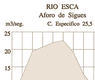 Río Esca. Aforo de Sigüés