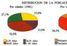 Distribución de la población