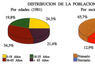 Distribución de la población