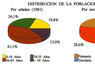 Distribución de la población