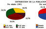 Distribución de la población