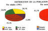 Distribución de la población