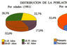 Distribución de la población