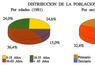 Distribución de la población