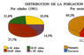 Distribución de la población