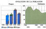 Evolución de la población
