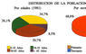 Distribución de la poblacion