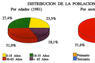 Distribución de la población