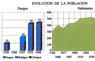 Evolución de la población