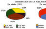 Distribución de la población