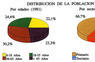 Distribución de la población