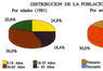 Distribución de la población