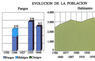 Evolución de la población