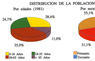 Distribución de la población