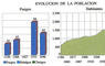 Evolución de la población