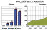 Evolución de la población