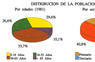 Distribución de la población