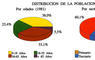 Distribución de la población