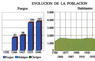 Evolución de la población